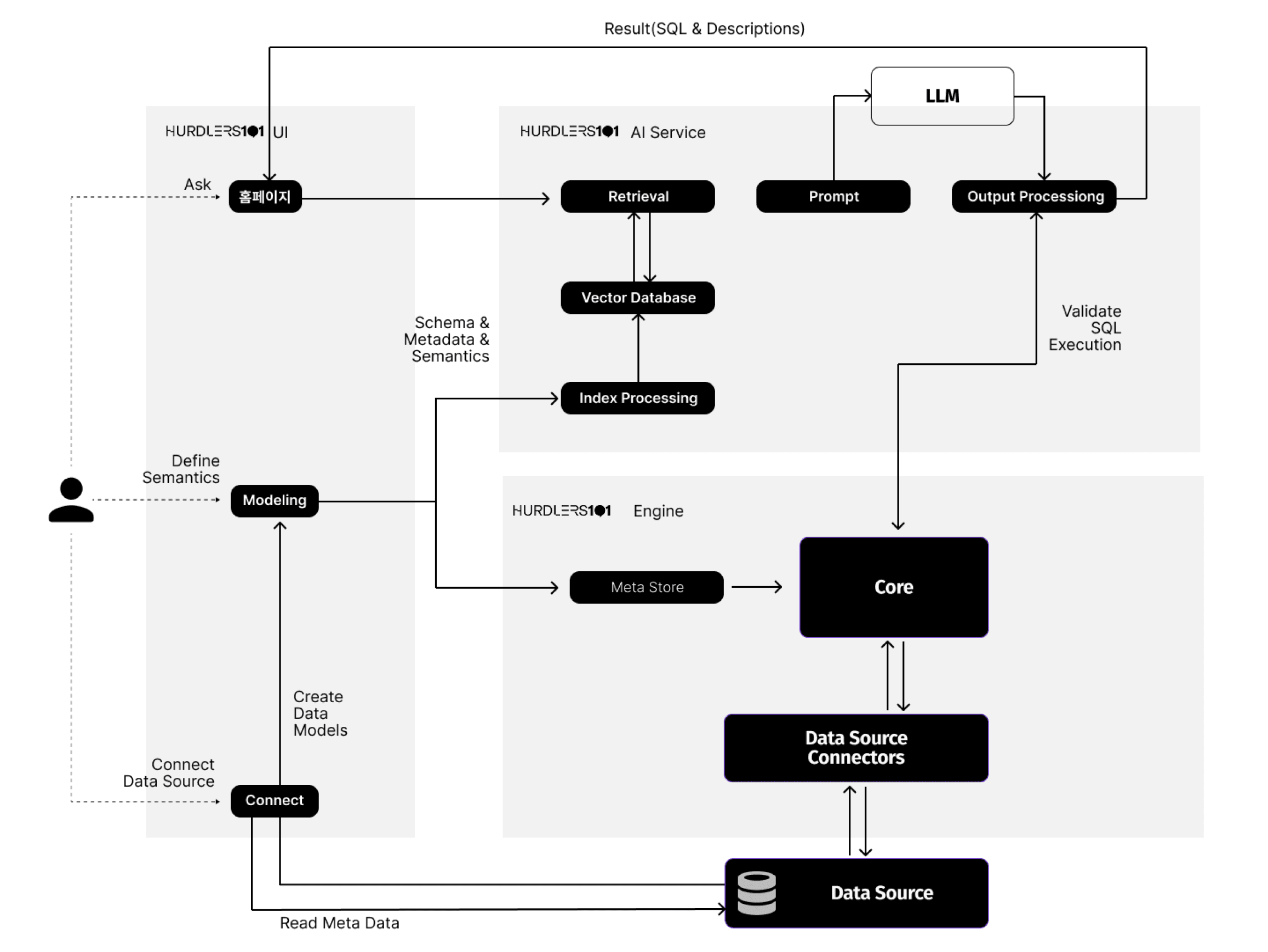 Text-To-SQL Architecture Diagram