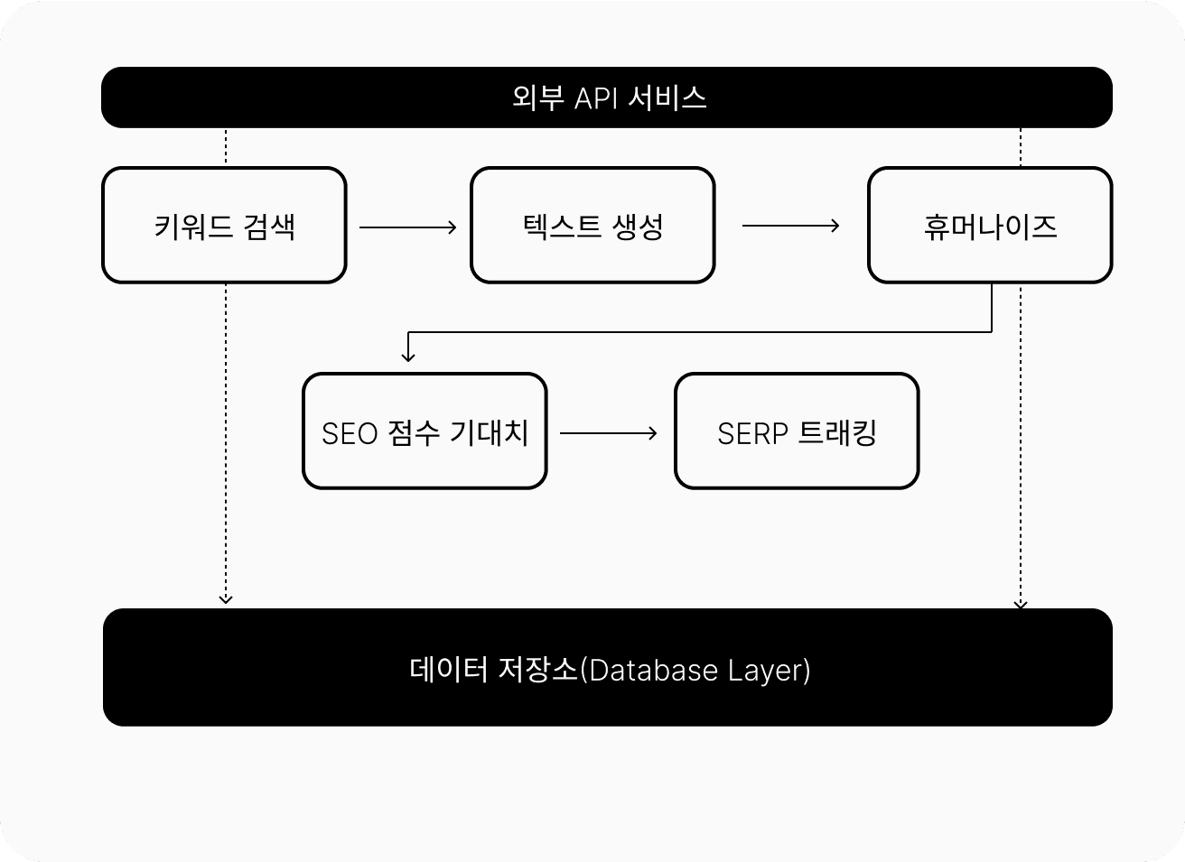 AI-Based Search Engine Optimization interface